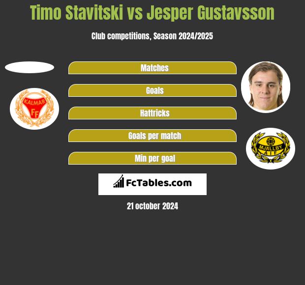 Timo Stavitski vs Jesper Gustavsson h2h player stats