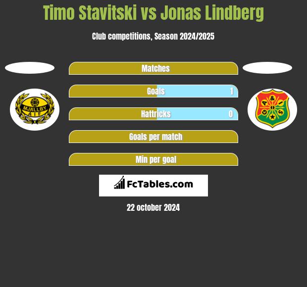 Timo Stavitski vs Jonas Lindberg h2h player stats