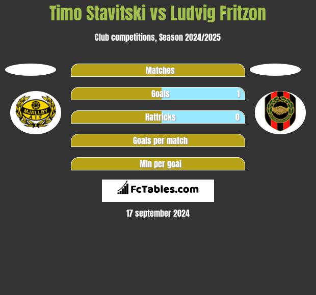 Timo Stavitski vs Ludvig Fritzon h2h player stats