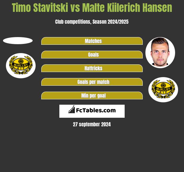 Timo Stavitski vs Malte Kiilerich Hansen h2h player stats