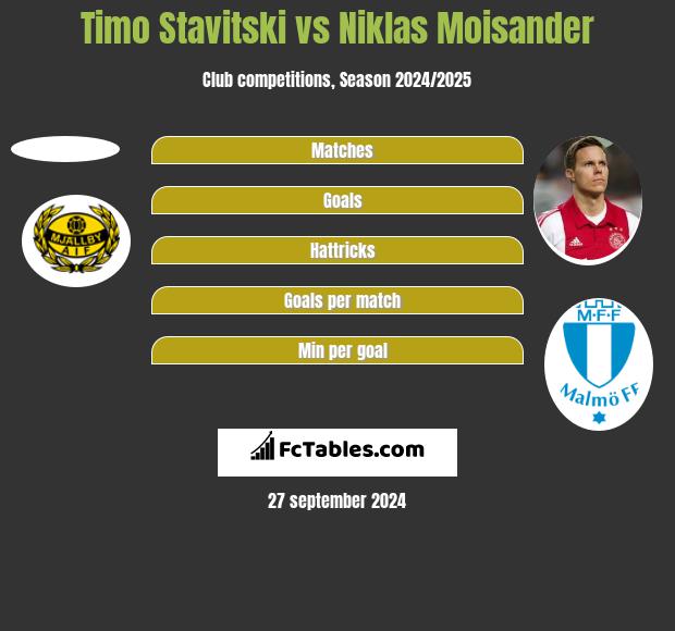 Timo Stavitski vs Niklas Moisander h2h player stats