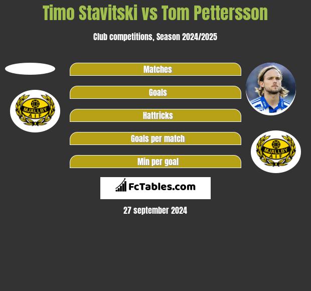 Timo Stavitski vs Tom Pettersson h2h player stats