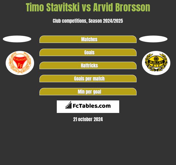 Timo Stavitski vs Arvid Brorsson h2h player stats