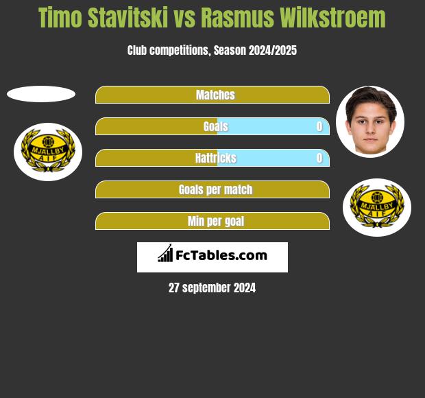 Timo Stavitski vs Rasmus Wilkstroem h2h player stats