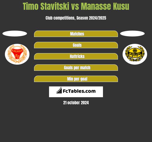 Timo Stavitski vs Manasse Kusu h2h player stats