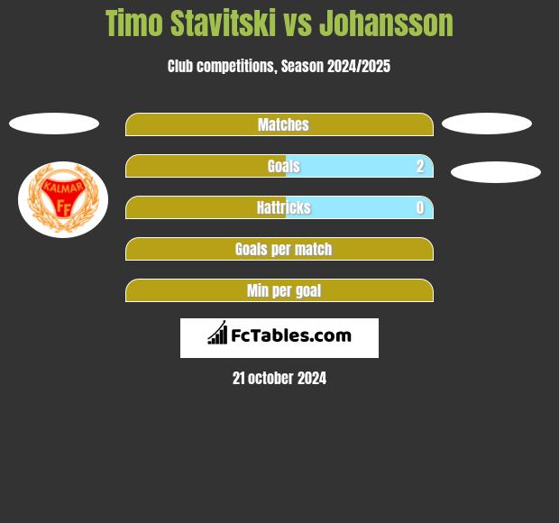 Timo Stavitski vs Johansson h2h player stats