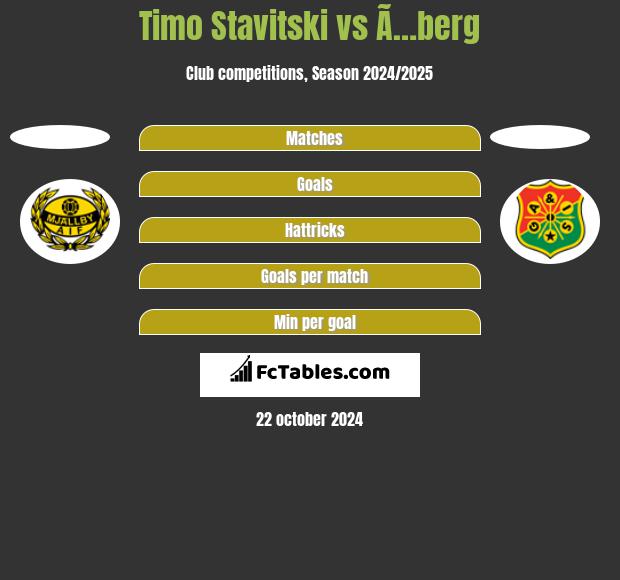 Timo Stavitski vs Ã…berg h2h player stats