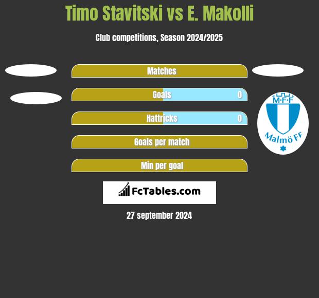 Timo Stavitski vs E. Makolli h2h player stats