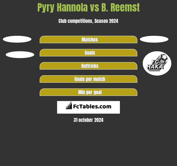 Pyry Hannola vs B. Reemst h2h player stats