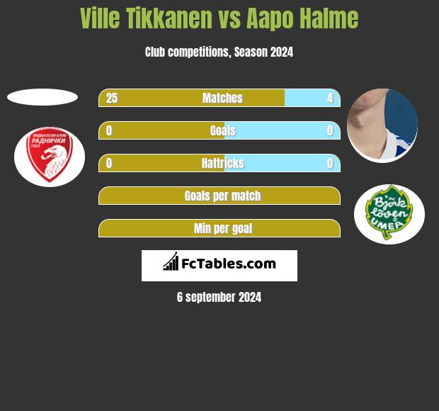 Ville Tikkanen vs Aapo Halme h2h player stats