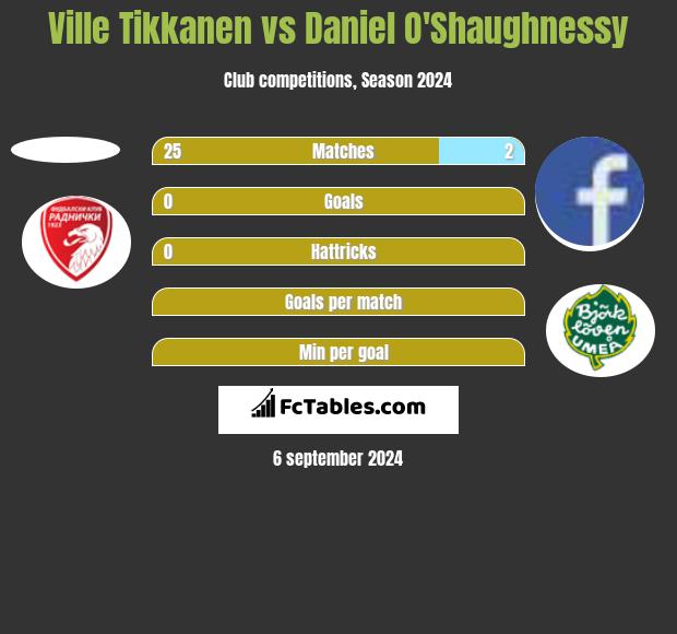 Ville Tikkanen vs Daniel O'Shaughnessy h2h player stats