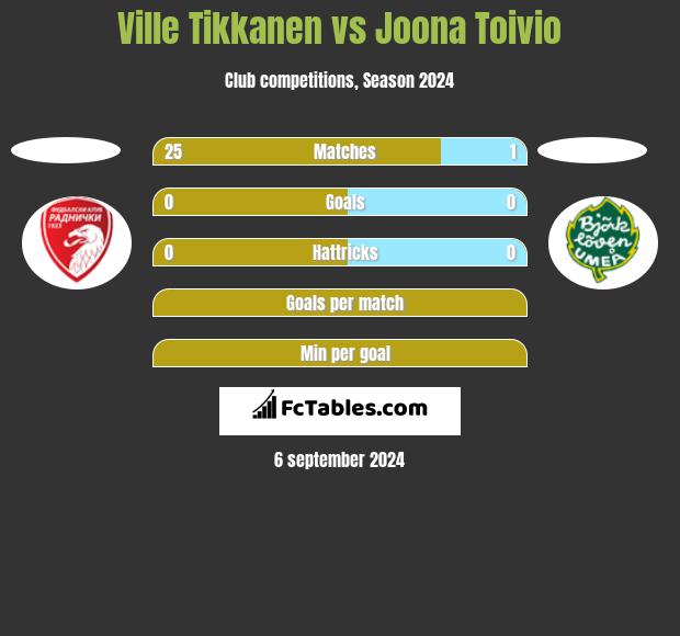 Ville Tikkanen vs Joona Toivio h2h player stats