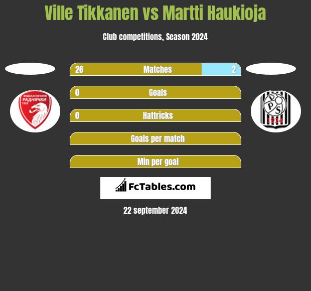 Ville Tikkanen vs Martti Haukioja h2h player stats