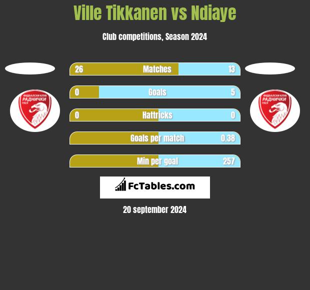 Ville Tikkanen vs Ndiaye h2h player stats