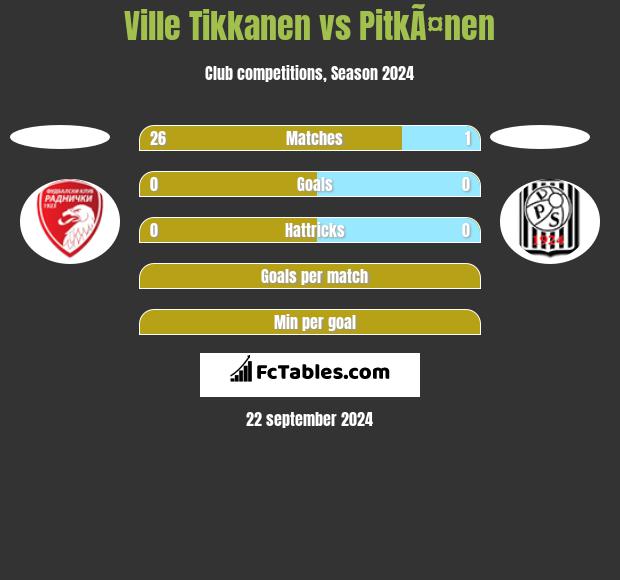 Ville Tikkanen vs PitkÃ¤nen h2h player stats