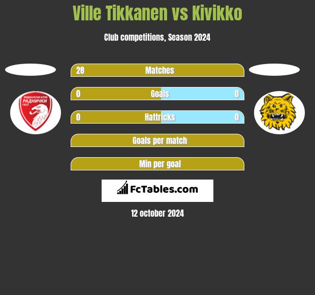 Ville Tikkanen vs Kivikko h2h player stats