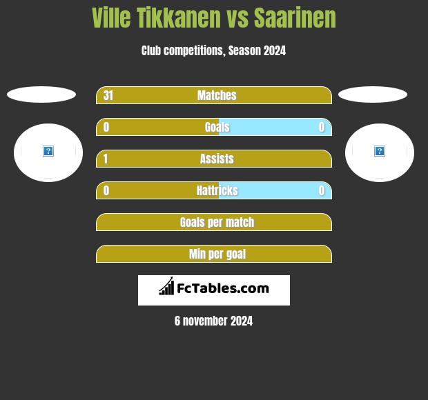 Ville Tikkanen vs Saarinen h2h player stats