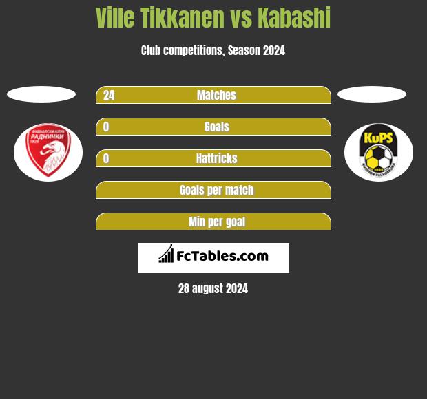 Ville Tikkanen vs Kabashi h2h player stats