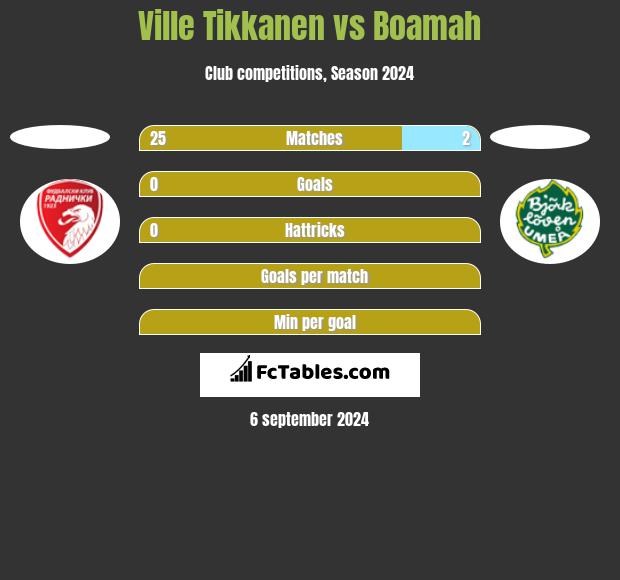 Ville Tikkanen vs Boamah h2h player stats