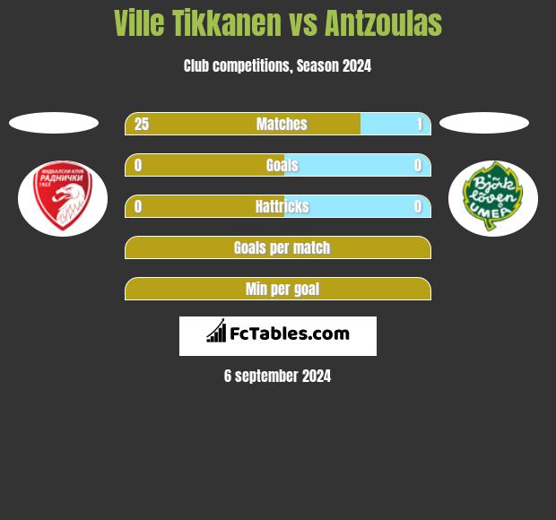 Ville Tikkanen vs Antzoulas h2h player stats