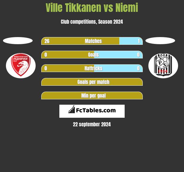 Ville Tikkanen vs Niemi h2h player stats