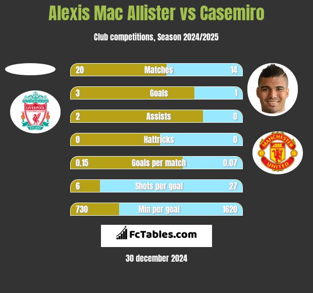 Alexis Mac Allister vs Casemiro h2h player stats