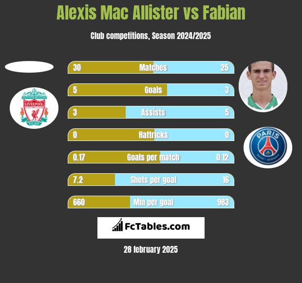 Alexis Mac Allister vs Fabian h2h player stats