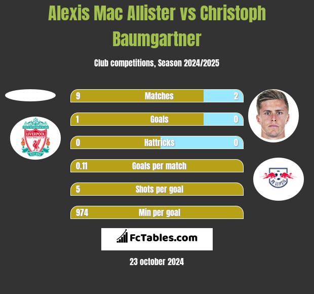 Alexis Mac Allister vs Christoph Baumgartner h2h player stats