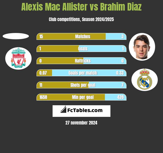 Alexis Mac Allister vs Brahim Diaz h2h player stats