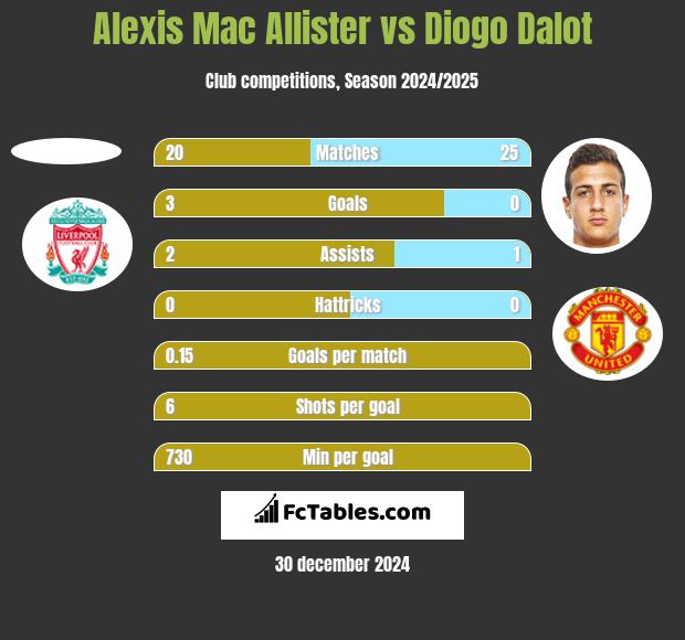 Alexis Mac Allister vs Diogo Dalot h2h player stats