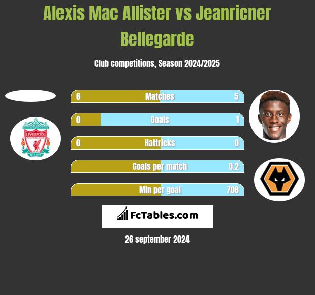 Alexis Mac Allister vs Jeanricner Bellegarde h2h player stats