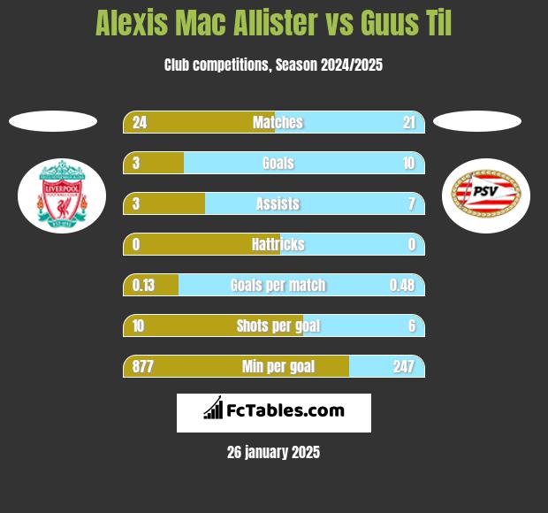 Alexis Mac Allister vs Guus Til h2h player stats