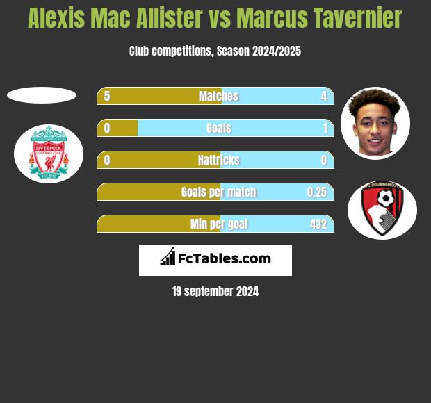 Alexis Mac Allister vs Marcus Tavernier h2h player stats