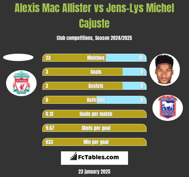 Alexis Mac Allister vs Jens-Lys Michel Cajuste h2h player stats