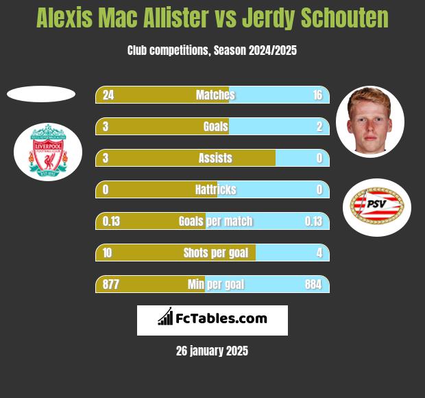 Alexis Mac Allister vs Jerdy Schouten h2h player stats