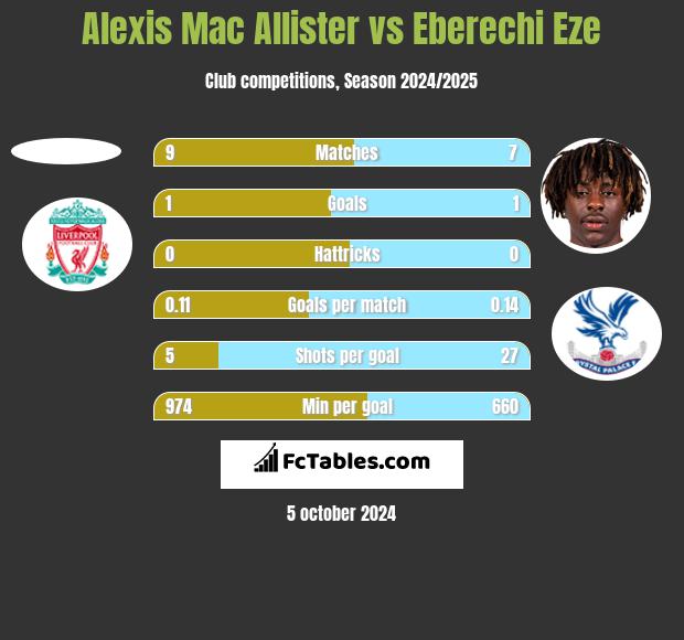 Alexis Mac Allister vs Eberechi Eze h2h player stats