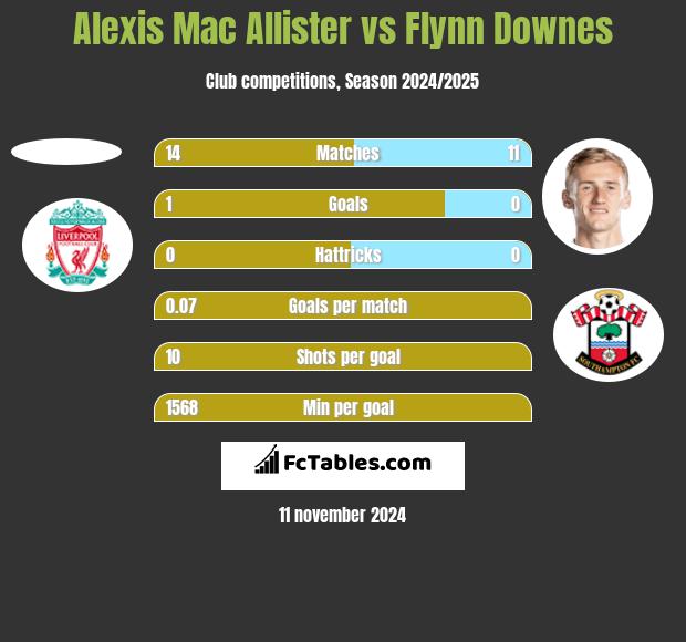 Alexis Mac Allister vs Flynn Downes h2h player stats