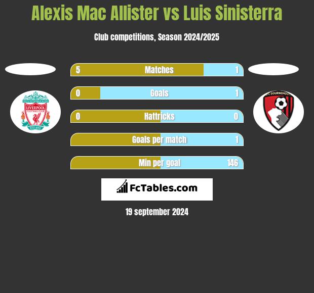 Alexis Mac Allister vs Luis Sinisterra h2h player stats