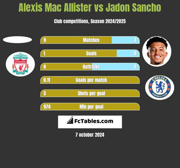 Alexis Mac Allister vs Jadon Sancho h2h player stats