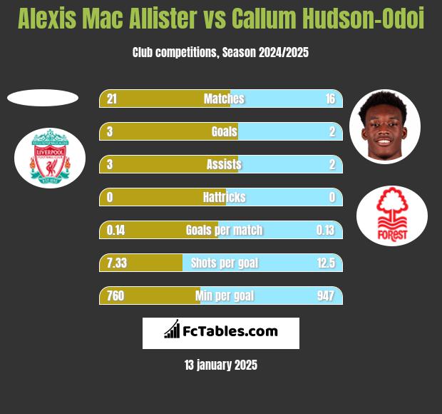 Alexis Mac Allister vs Callum Hudson-Odoi h2h player stats