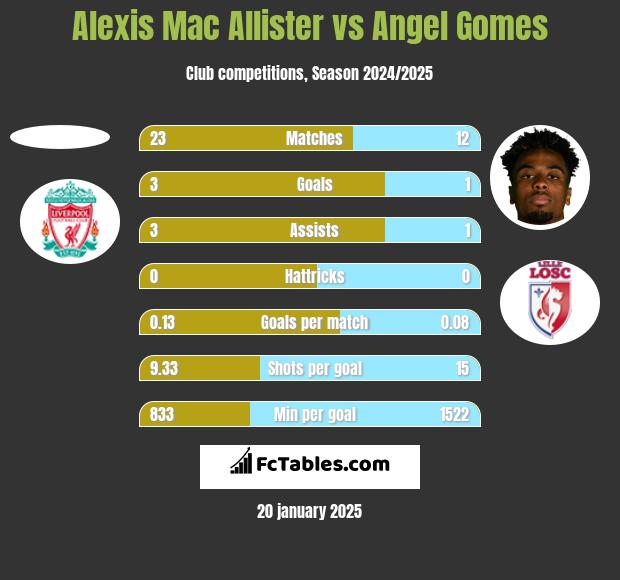 Alexis Mac Allister vs Angel Gomes h2h player stats