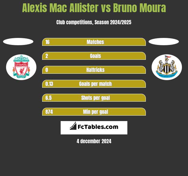 Alexis Mac Allister vs Bruno Moura h2h player stats