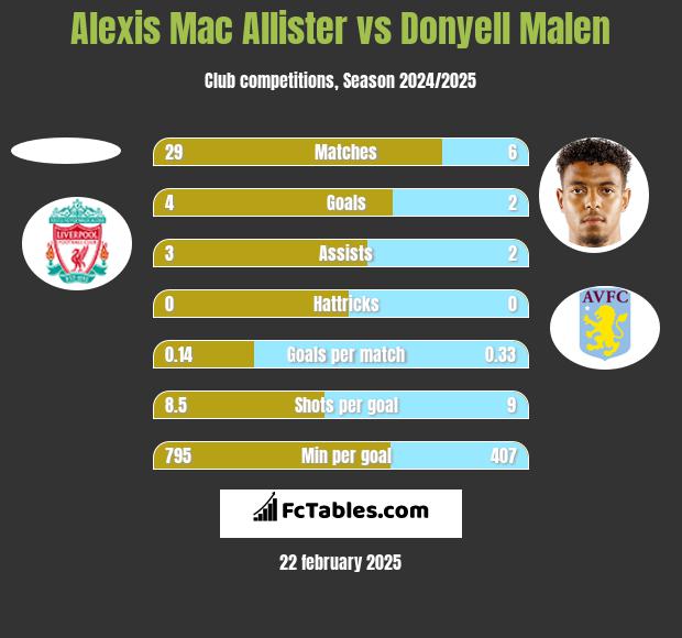 Alexis Mac Allister vs Donyell Malen h2h player stats