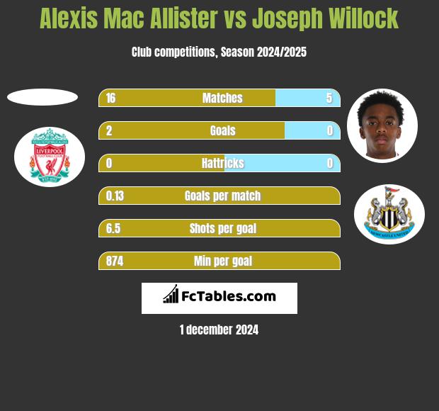 Alexis Mac Allister vs Joseph Willock h2h player stats