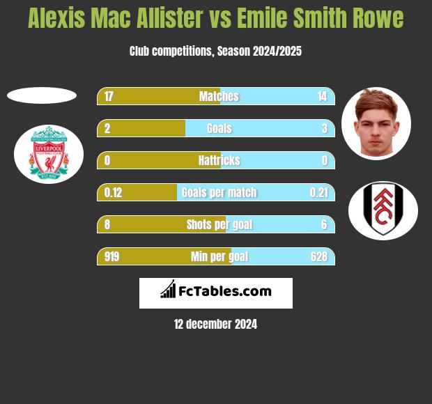 Alexis Mac Allister vs Emile Smith Rowe h2h player stats