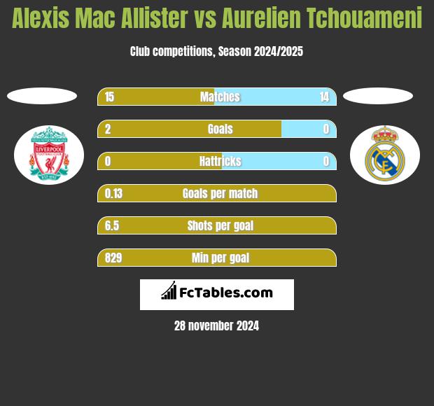 Alexis Mac Allister vs Aurelien Tchouameni h2h player stats