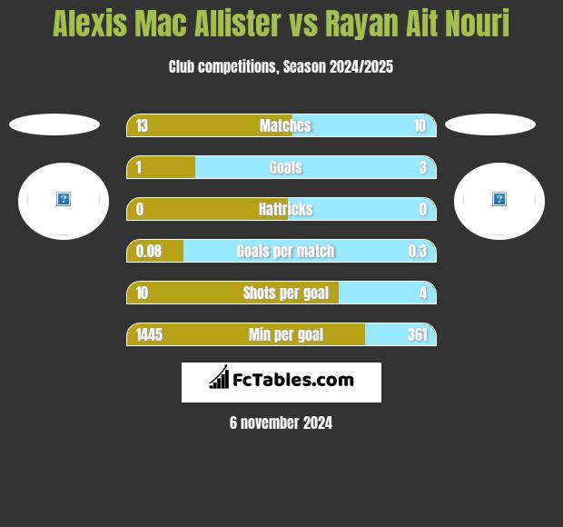 Alexis Mac Allister vs Rayan Ait Nouri h2h player stats