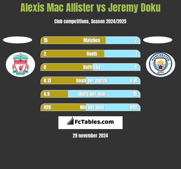 Alexis Mac Allister vs Jeremy Doku h2h player stats