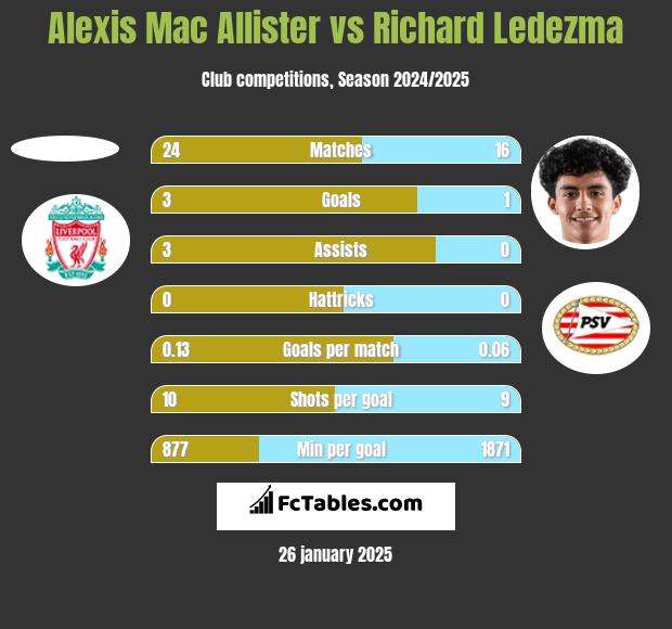 Alexis Mac Allister vs Richard Ledezma h2h player stats