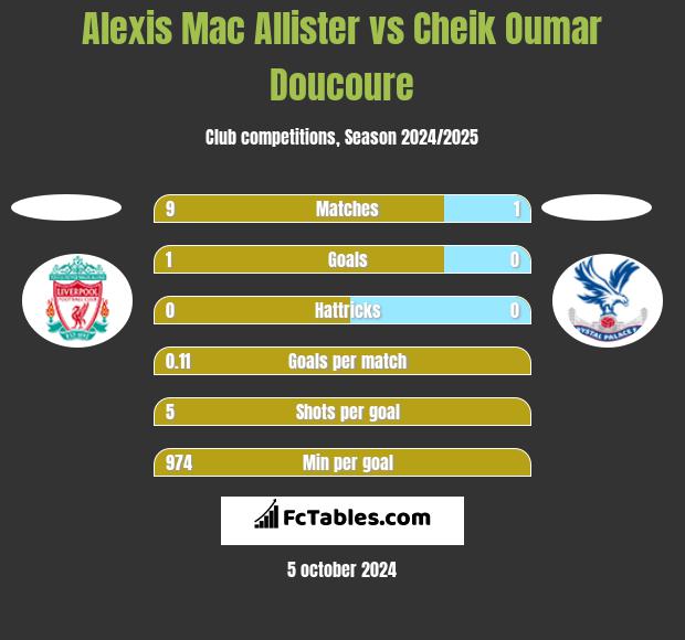 Alexis Mac Allister vs Cheik Oumar Doucoure h2h player stats